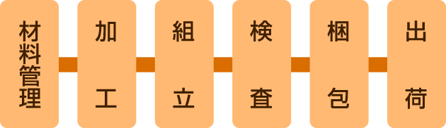 すべての工程をアウトソーシングまたは人材派遣