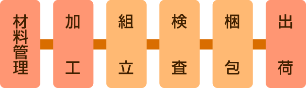 一部の工程をアウトソーシングまたは人材派遣